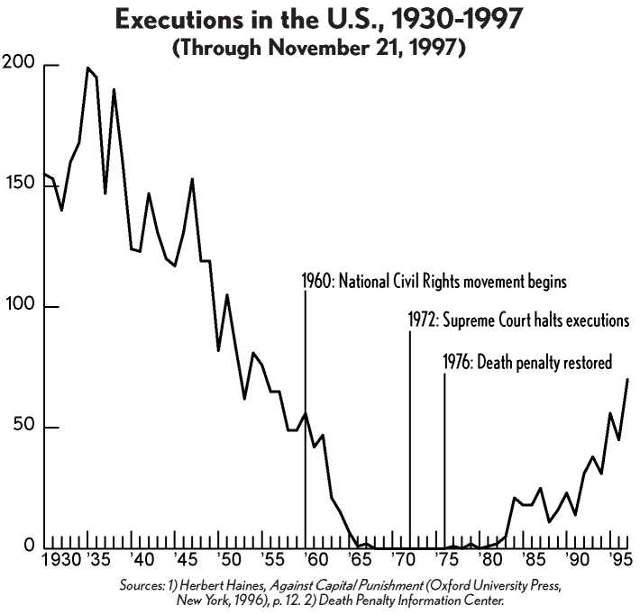 Executions in the U.S., 1930&ndash;1997