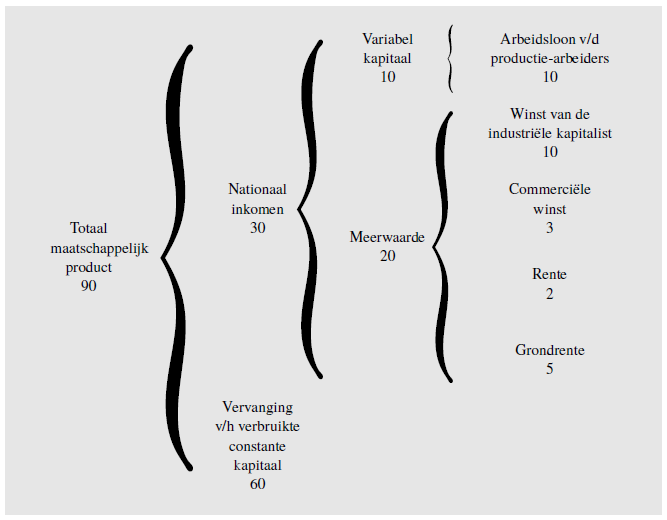Verdeling van het nationaal inkomen Schematische verdeling van het nationaal inkomen