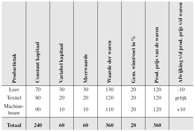Gemiddelde winstvoet en productieprijs Gemiddelde van winstvoet en productieprijs