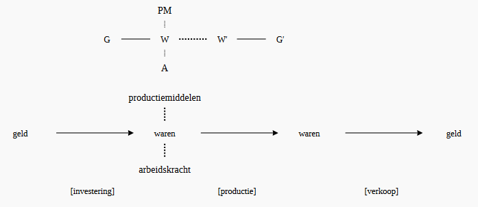 kapitaalcyclus De kapitaalcyclus
