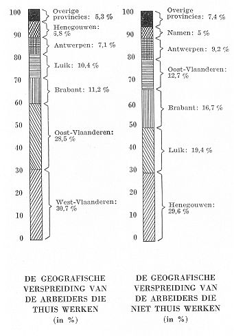 Geografische spreiding van arbeiders, thuiswerkend en niet-thuiswerkend