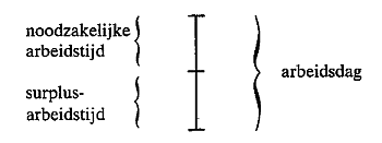 Schema arbeidsdag Noodzakelijke arbeid en surplusarbeidstijd
