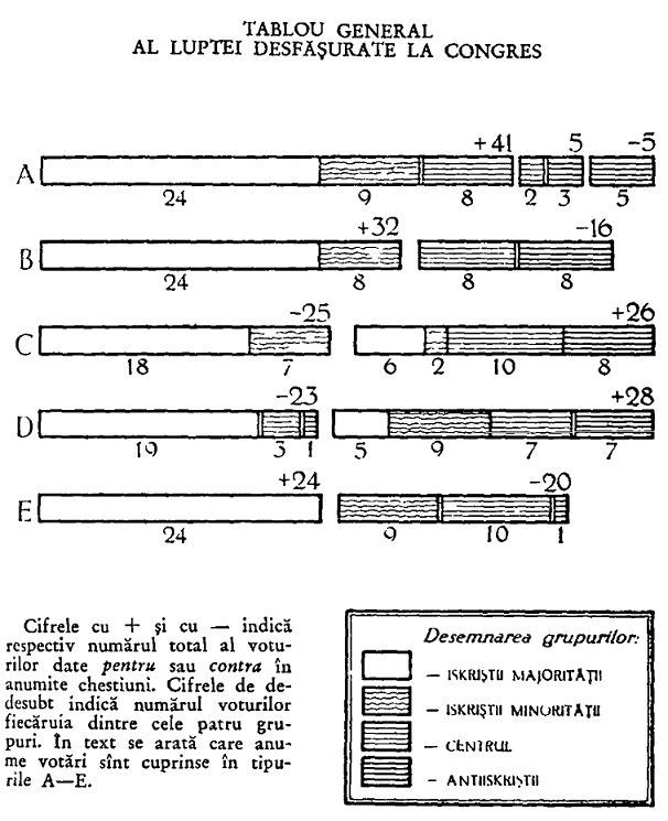 [ Tablou general al luptei desfășurate la congres ]